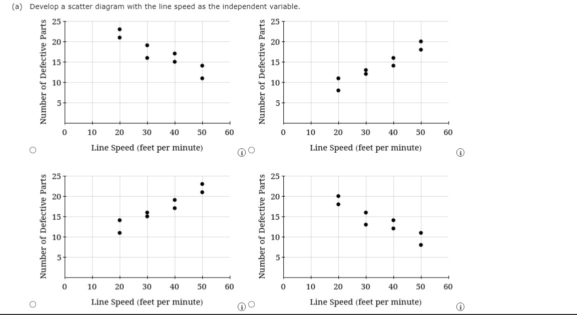 between line speed (feet per minute) and the number of defective parts.