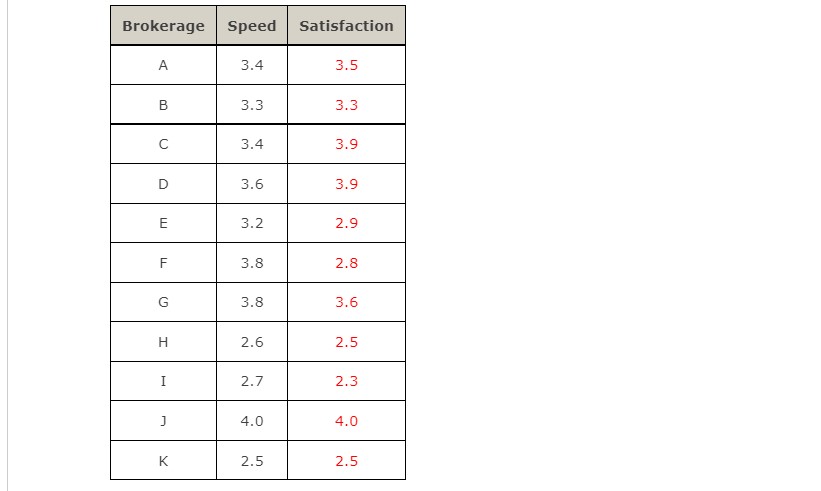 regression equation for these data is y = 81 + 4x. Salesperson