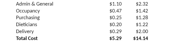Dieticians $0.20 $1.22 Delivery $0.29 $2.00 Total Cost $5.29 $14.14