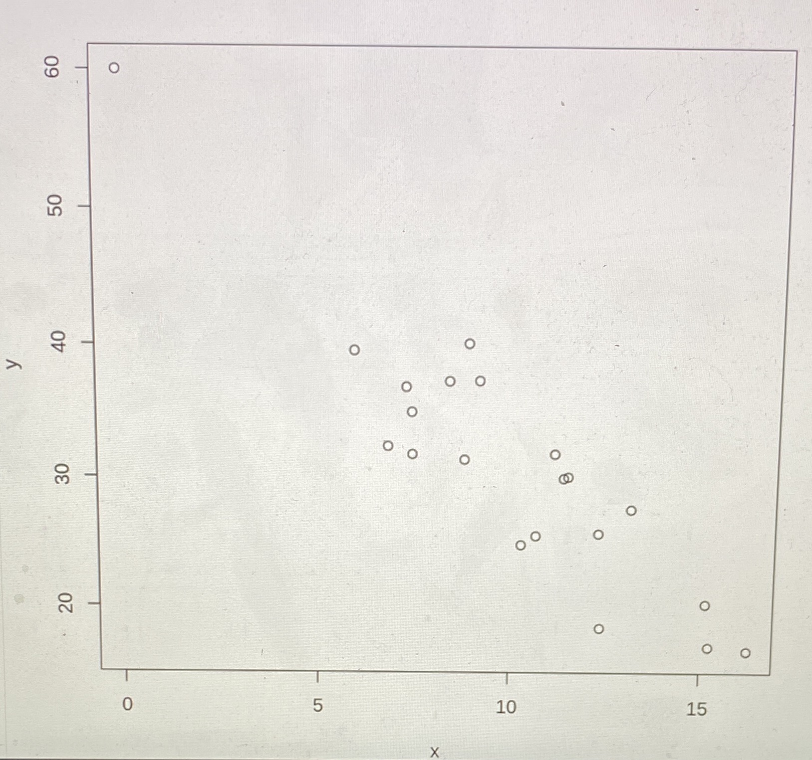  Identify any outliers, high leverage points and influential points. State what