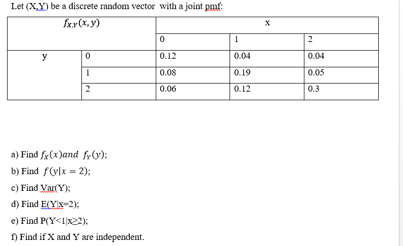 pmf: fxx(x, y) X 0 2 y 0 0.12 0.04 0.04 1