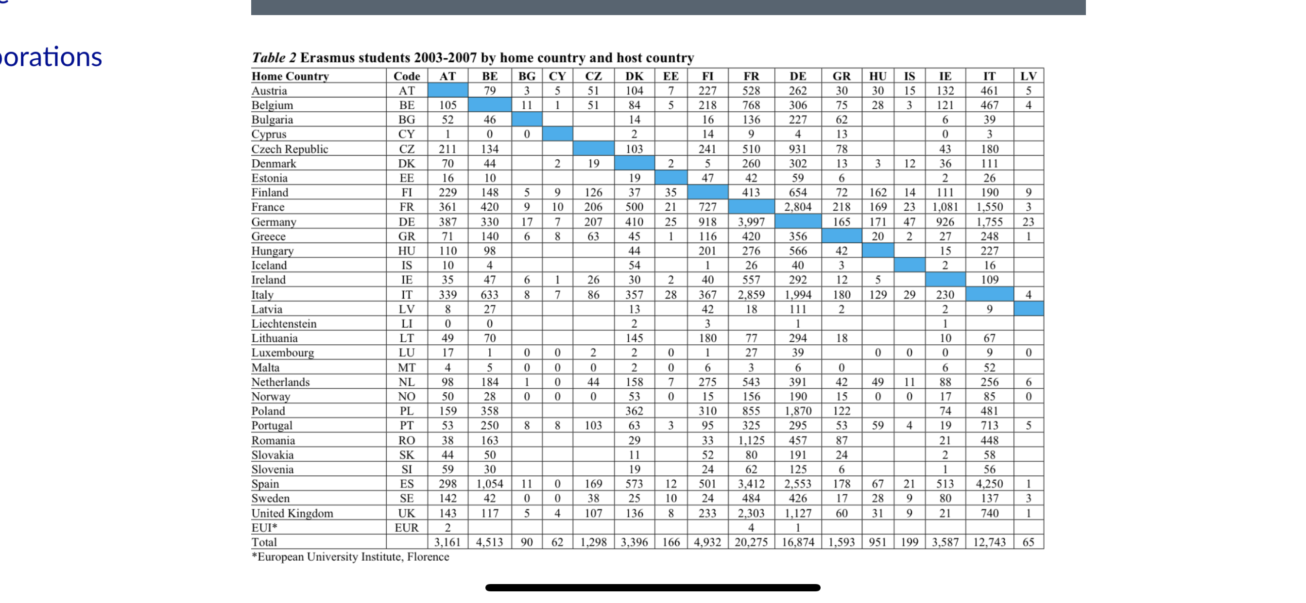 3.244 902 1,332 O 29,187 Education, Teacher training 0 56 43 11