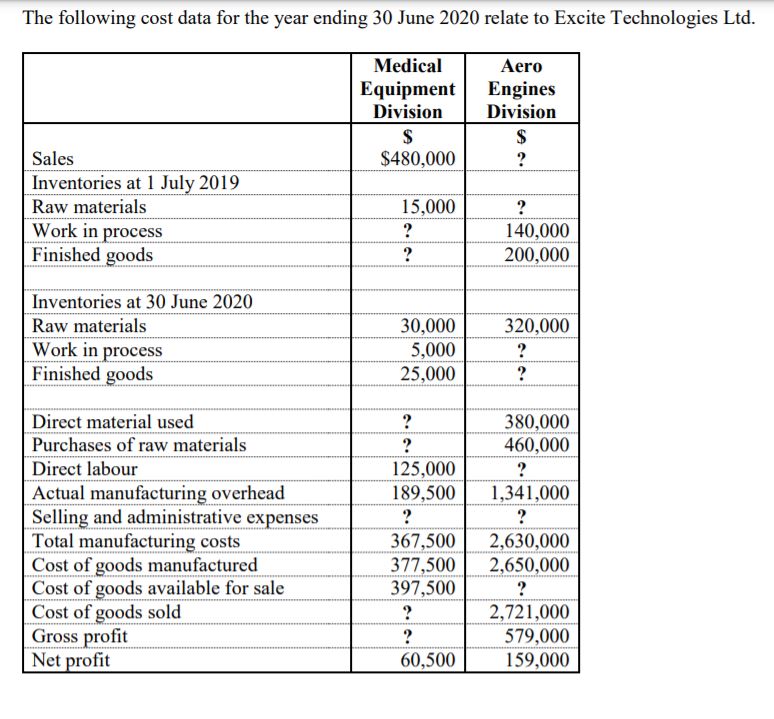 to Excite Technologies Ltd. Sales Inventories at I Jul Raw materials Work