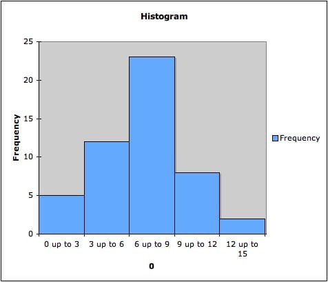 to 9 9 up to 12 12 up to 15 0\fFrequency Polygon