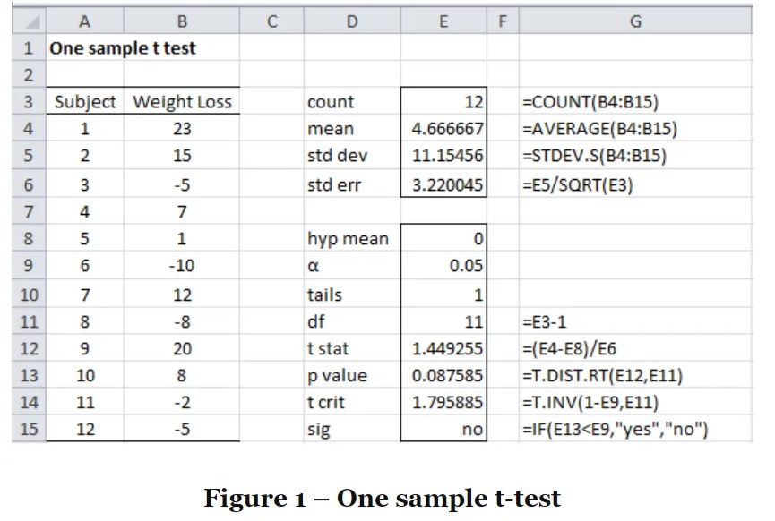 mean 4.666667 =AVERAGE(B4:B15) 5 2 15 std dev 11.15456 =STDEV.S(B4:815) 6 3