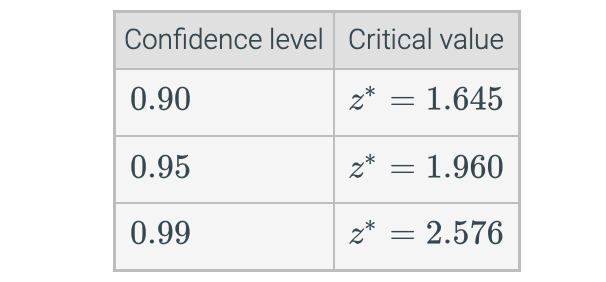 Critical value 0.90 * 1.645 0.95 = 1.960 0.99 = 2.576