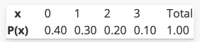 where X is the discrete random variable that denotes the number of