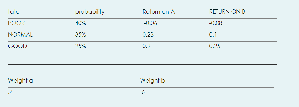  tate probability Return on A RETURN ON B POOR 40% -0.06