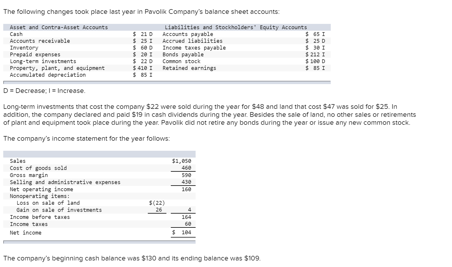 investments Property, plant, and equipment Accumulated depreciation D = Decrease; I =