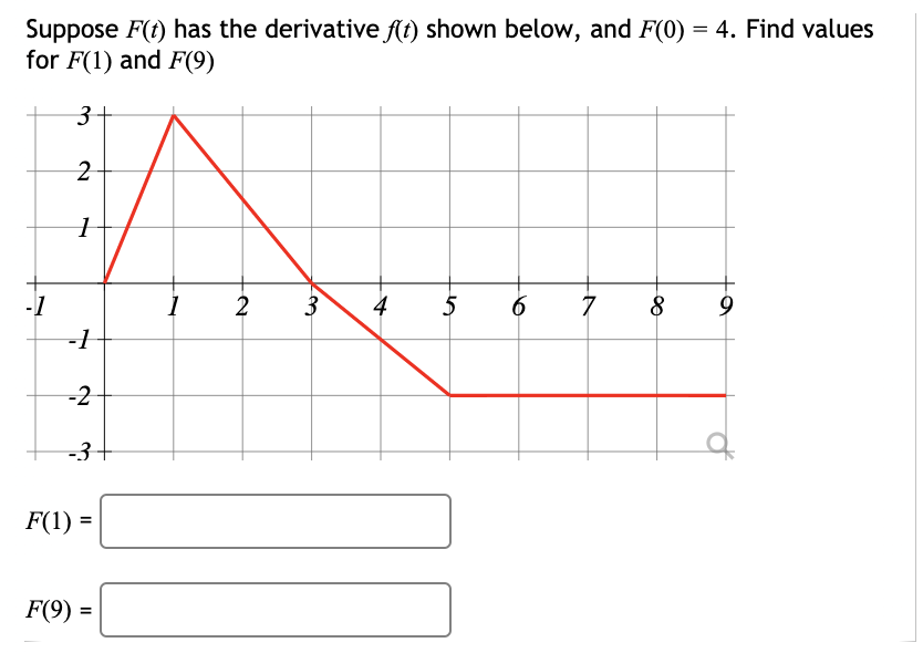 I need help Suppose F(t) has the derivative f(t) shown below,