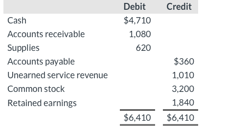 $4,710 Accounts receivable 1,080 Supplies 620 Accounts payable $360 Unearned service revenue