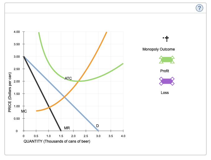 The following graph shows the marginal cost (MC), marginal revenue (MR), average