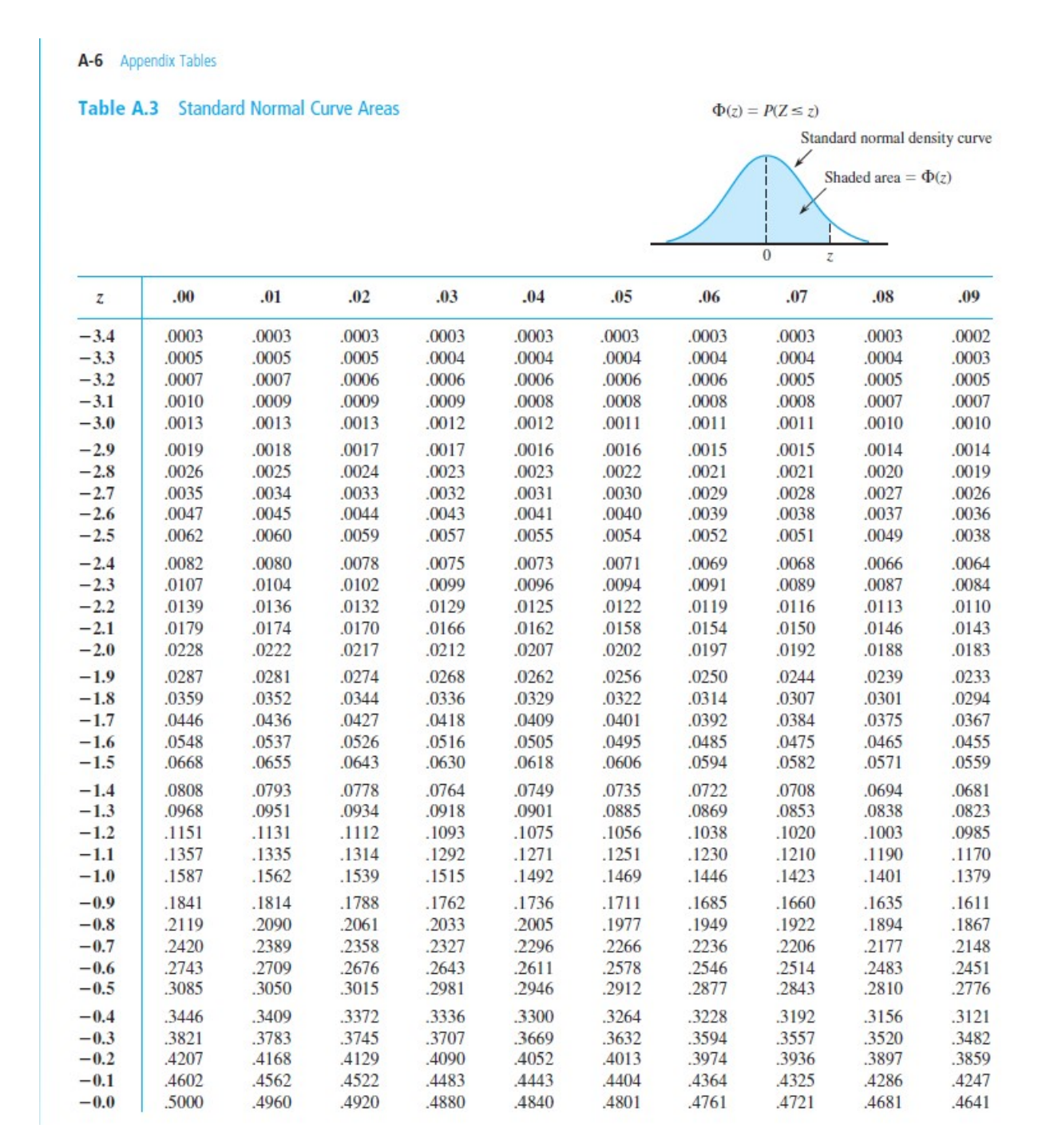 density curve Shaded area - a 0 .10 .05 025 .01 .005