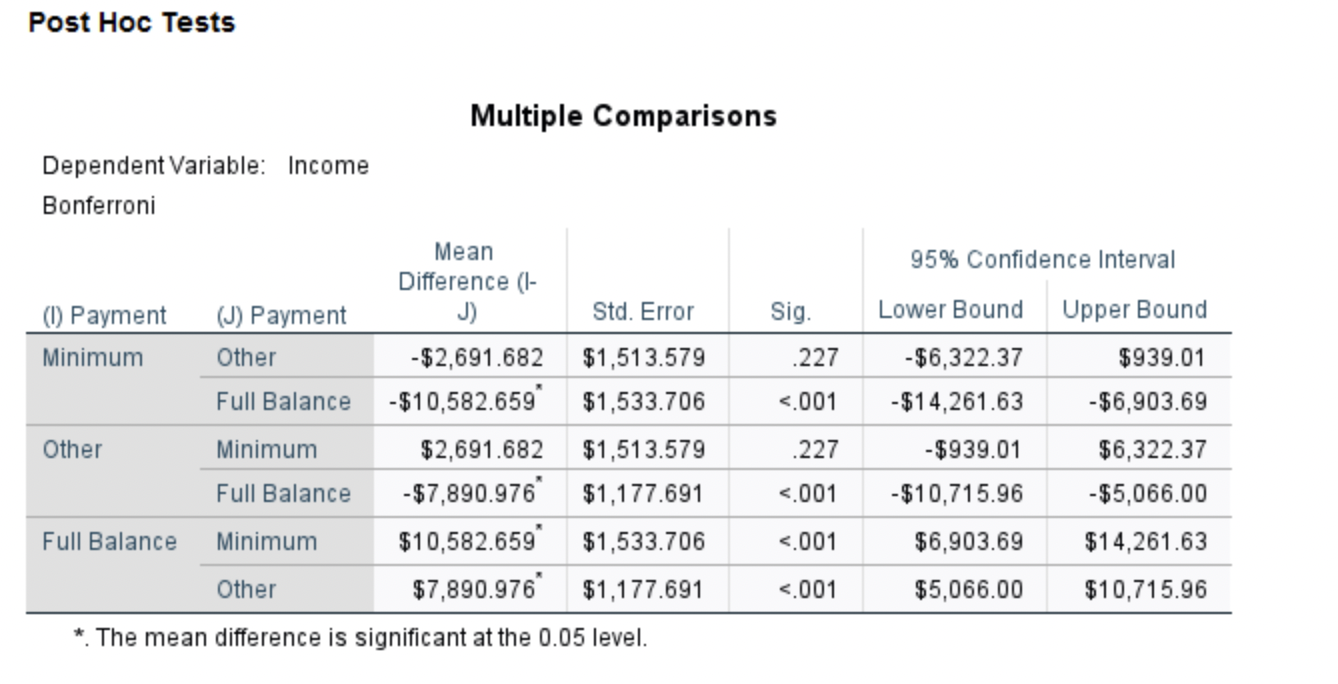 and alternative hypothesis being tested using correct notation.b. Use the SPSS output