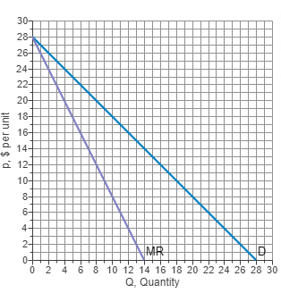 marginal cost of production of ?$4 per unit and no fixed costs.