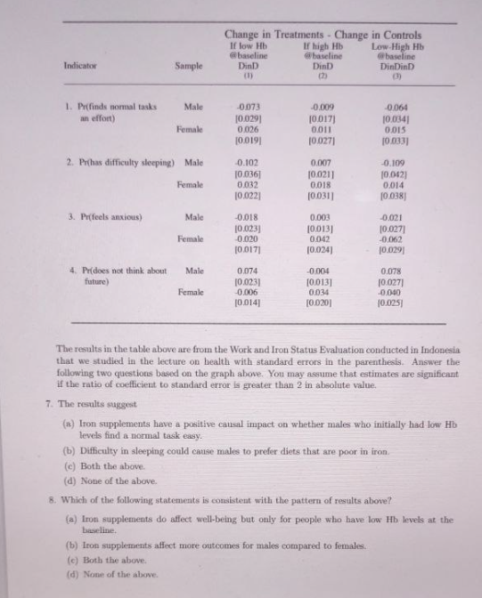 Change in Treatments - Change in Ctmtrols Male 100291 100191 0032 100221