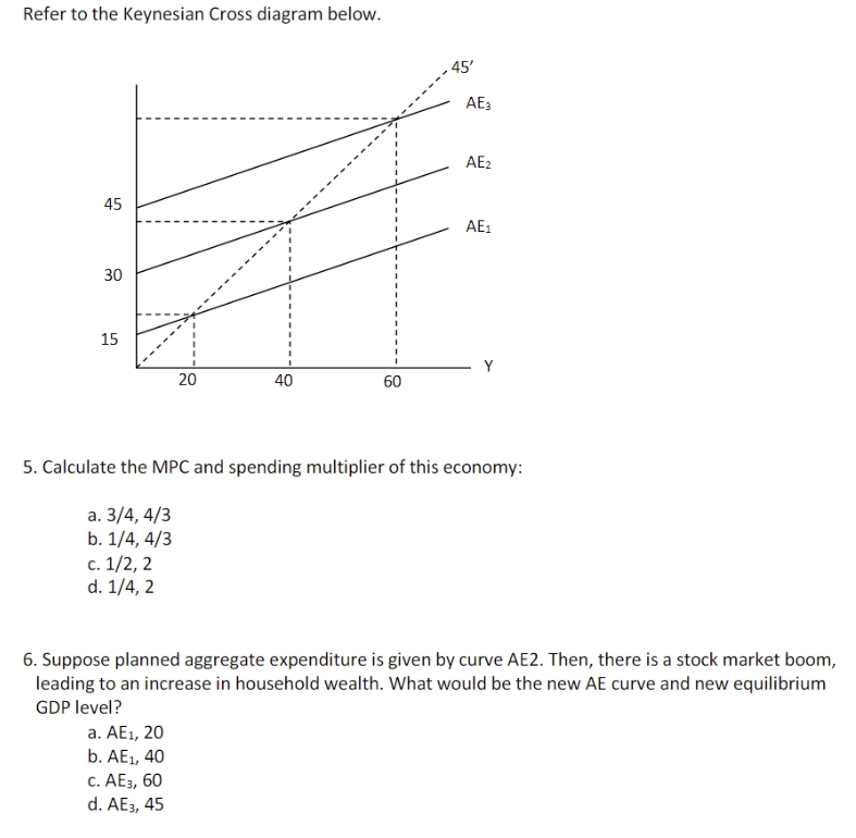 500, what is the unplanned inventories investment? Refer to the Keynesian Cross