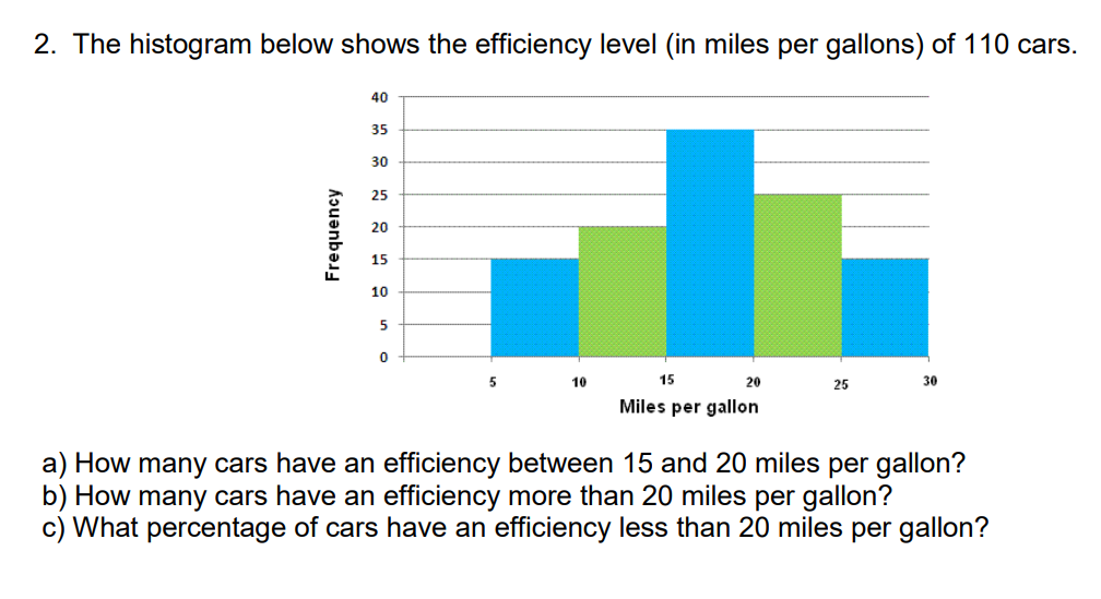  2. The histogram below shows the efficiency level (in miles per