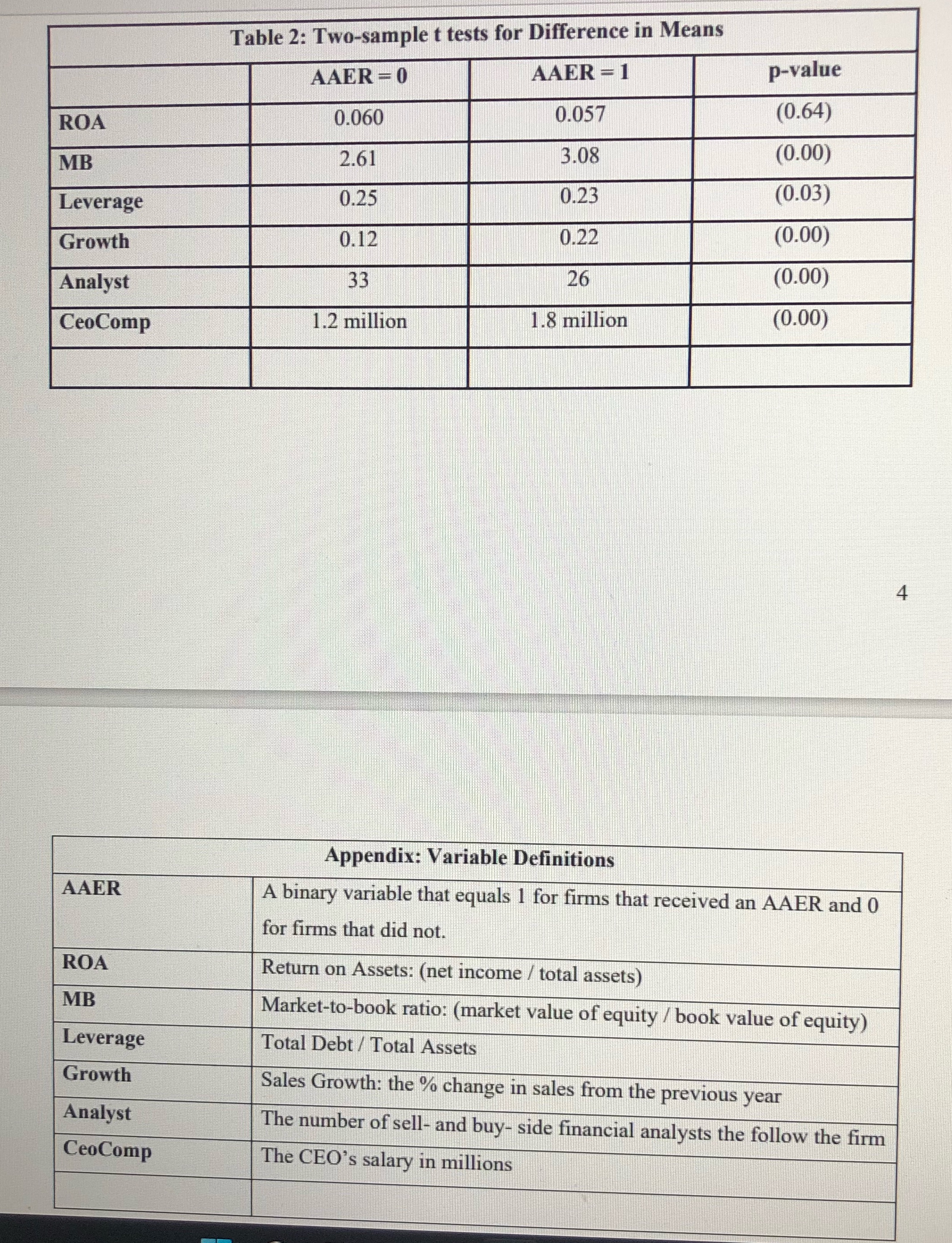 t tests for Difference in Means AAER - 0 AAER - 1