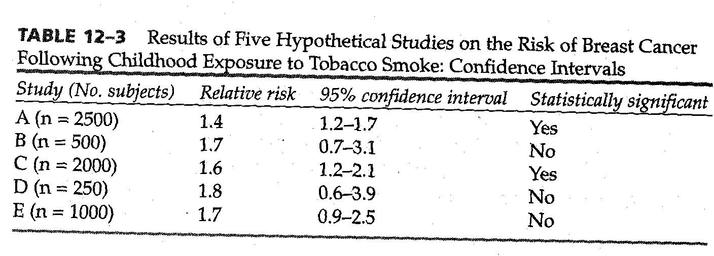 interval Statistically significant A (n = 2500) 1.4 1.2-1.7 Yes B (n