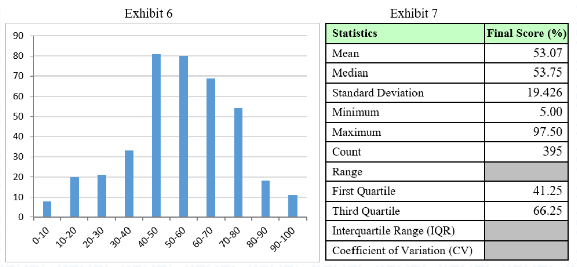 Exhibit 6 Exhibit 7 90 Statistics Final Score (%) 80 Mean