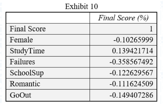 53.07 70 Median 53.75 60 Standard Deviation 19.426 50 Minimum 5.00 40