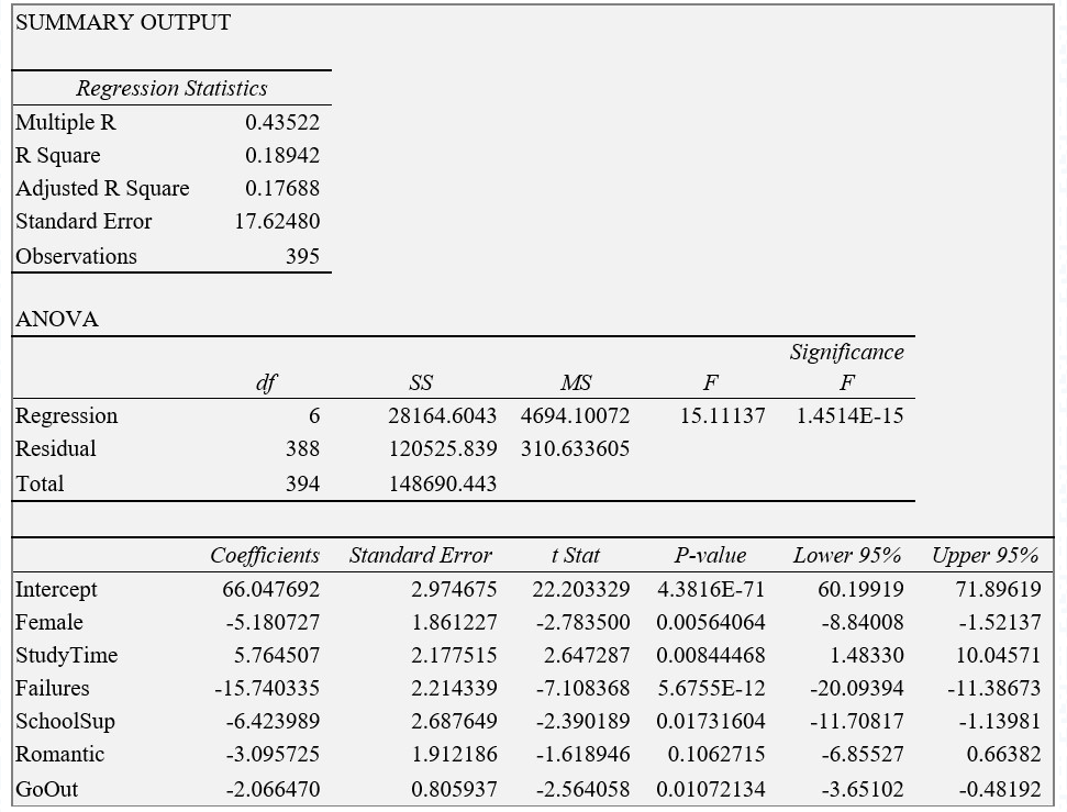 10 Final Score (%) Final Score Female -0.10265999 Study Time 0.139421714 Failures