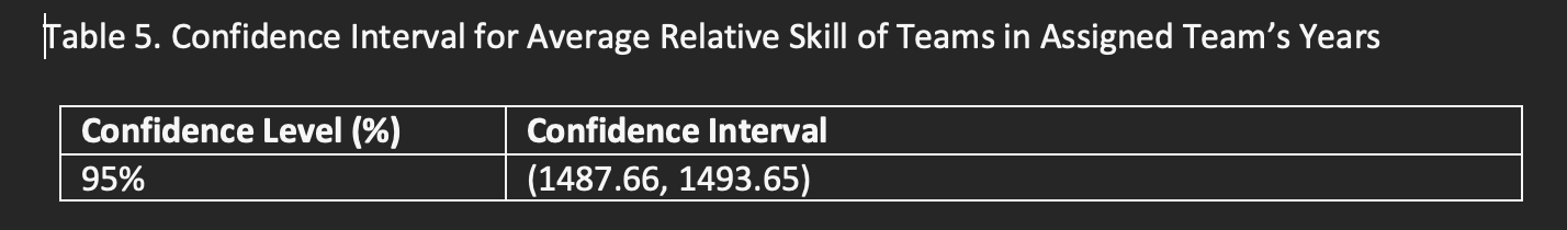 Level (%) Confidence Interval 95% (1502.02, 1507.18) Table 2. Descriptive Statistics for