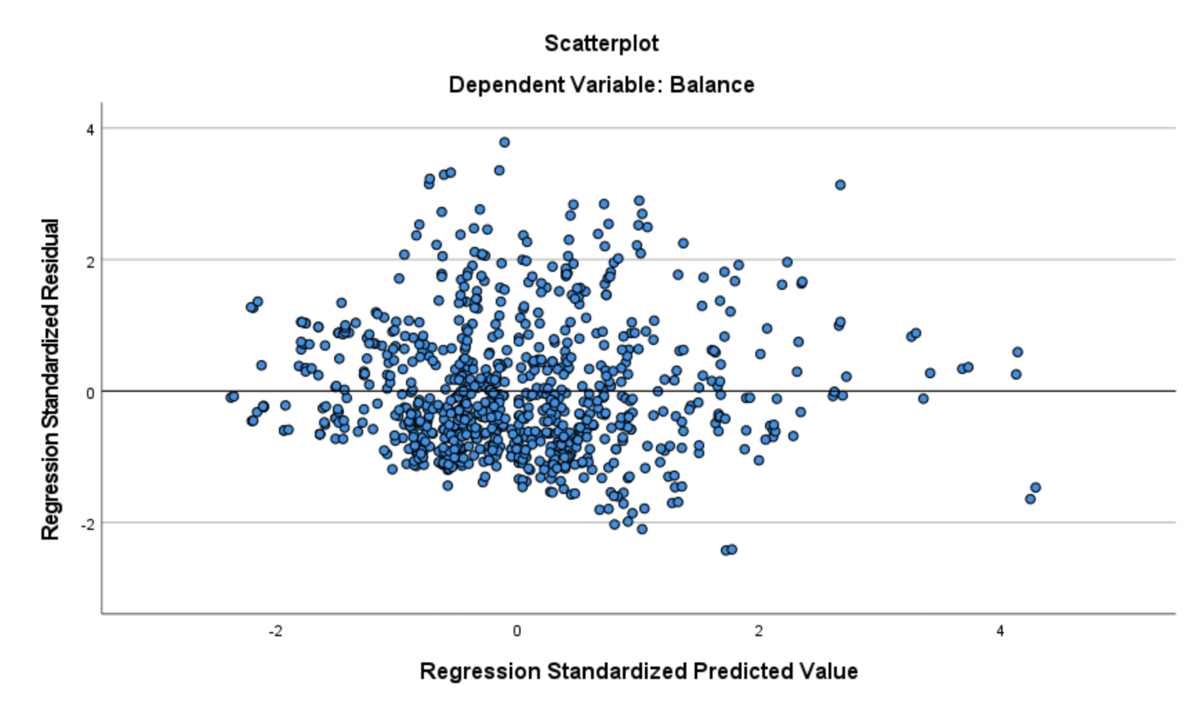 State the estimated regression equation.d. Interpret B?1 , the slope of the