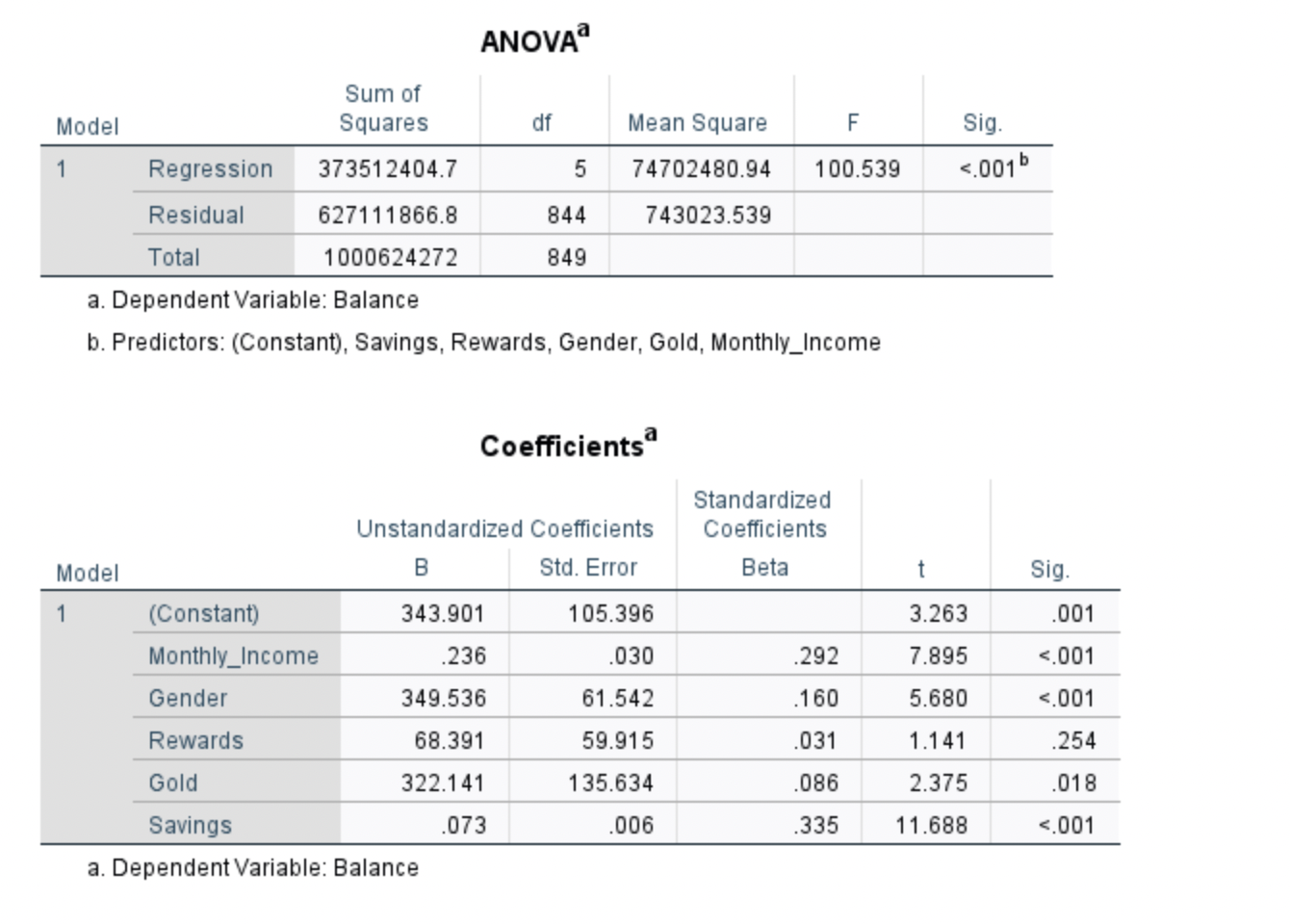 the question.e. Use the estimated linear regression line to estimate the average