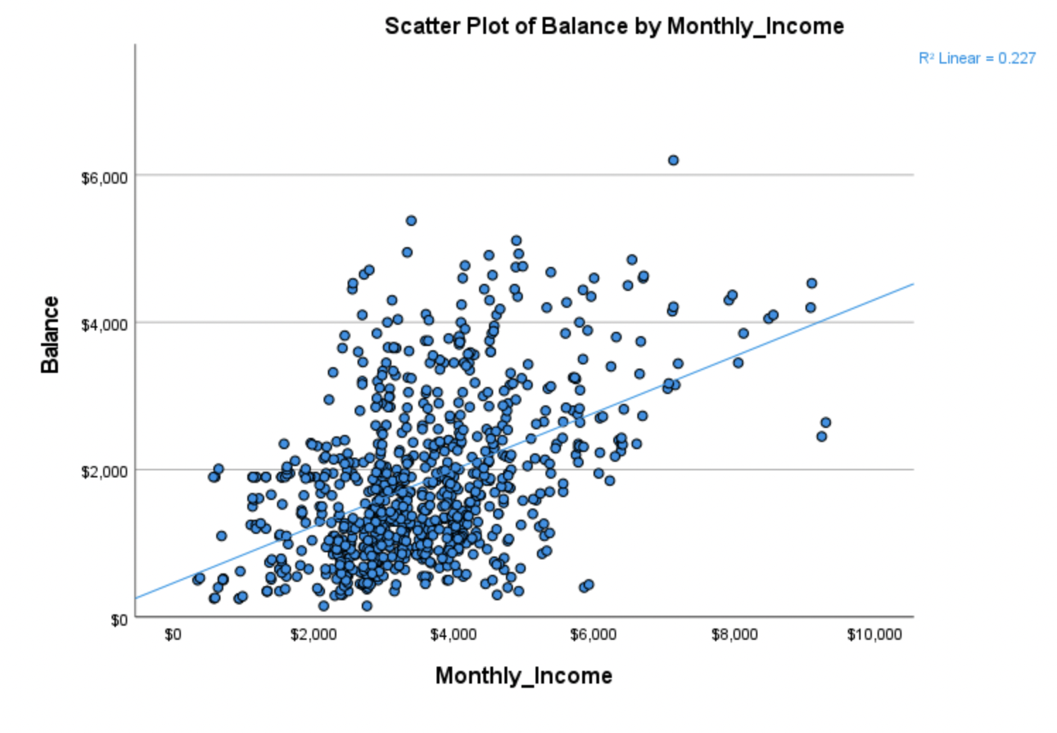 the question.g. Write which assumption/s about the residuals of regression is/are being