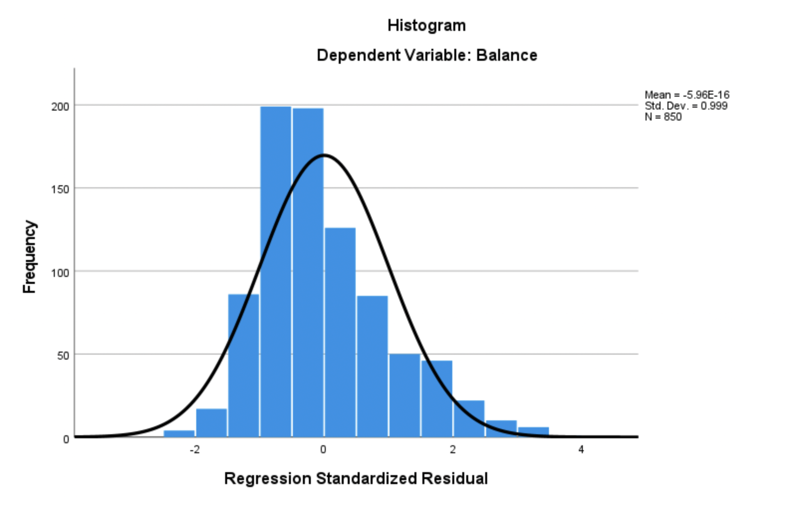 explaining monthly credit card balances? (Comment on R-square value)i. Comment on the