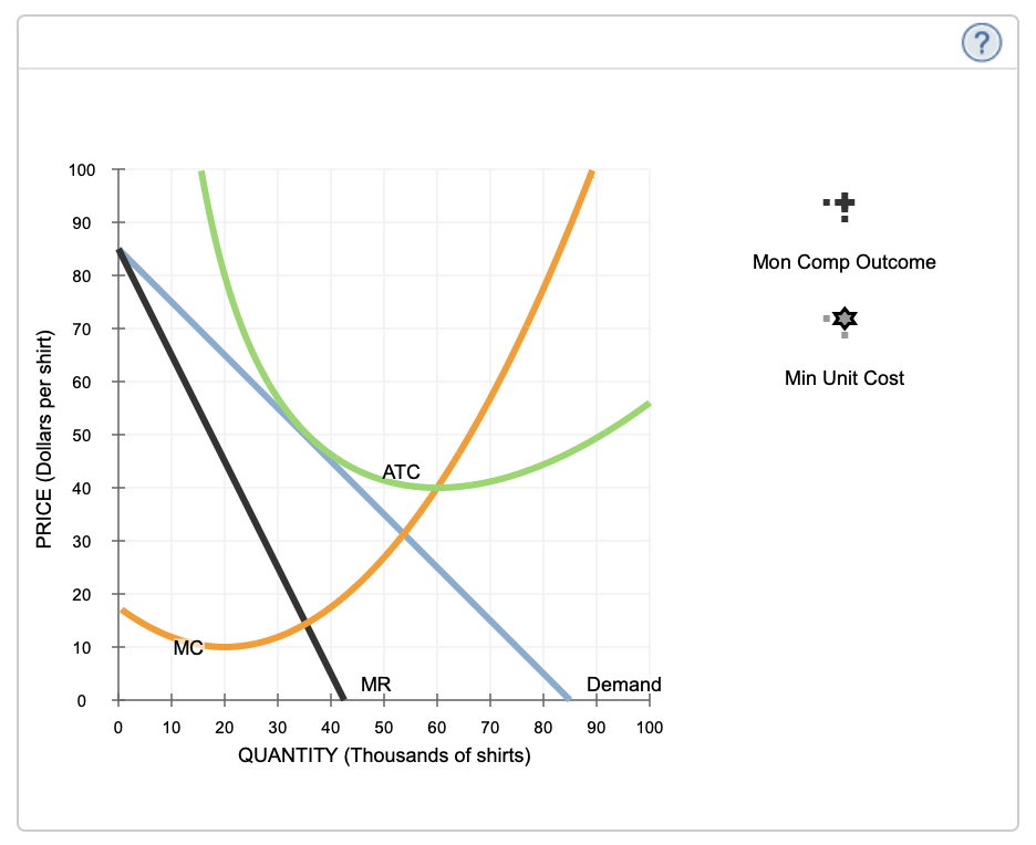 (plus symbol) on the graph to indicate the long-run monopolistically competitive equilibrium