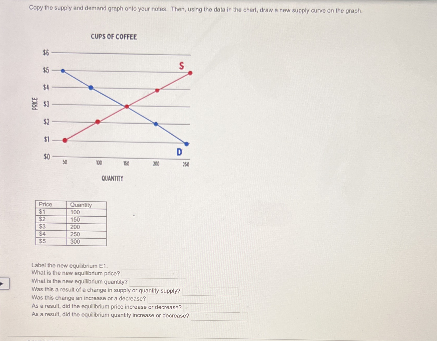 the data in the chart, draw a new supply curve on the