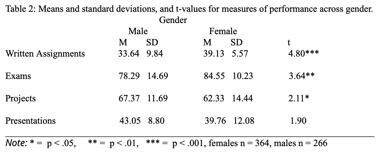 Table 2: Means and standard deviations, and t-values for measures of