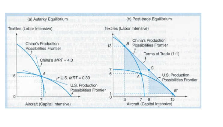 in the factor endowments theory, the shift from no trade to free