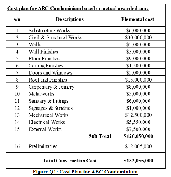 in the construction cost unit rate as compared to the past project