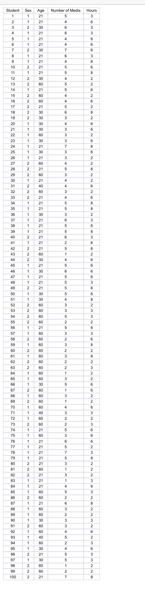 How many variables does the data have? Describe the data. For example,