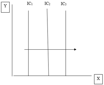 Y, the further an indifference curve is to the right, the higher