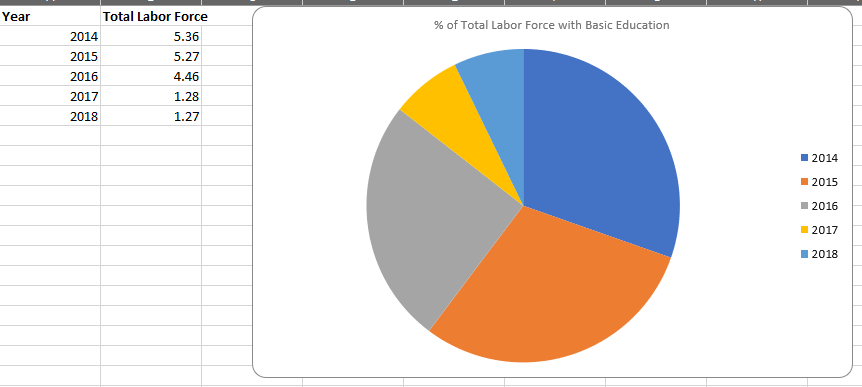35 5.2? 4.45 1.23 1.2? 9:: of Total Labor Force with Basil: