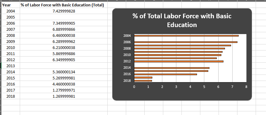 Education Year % of Labor Force with Basic Education (Total) 2004 7.429999828