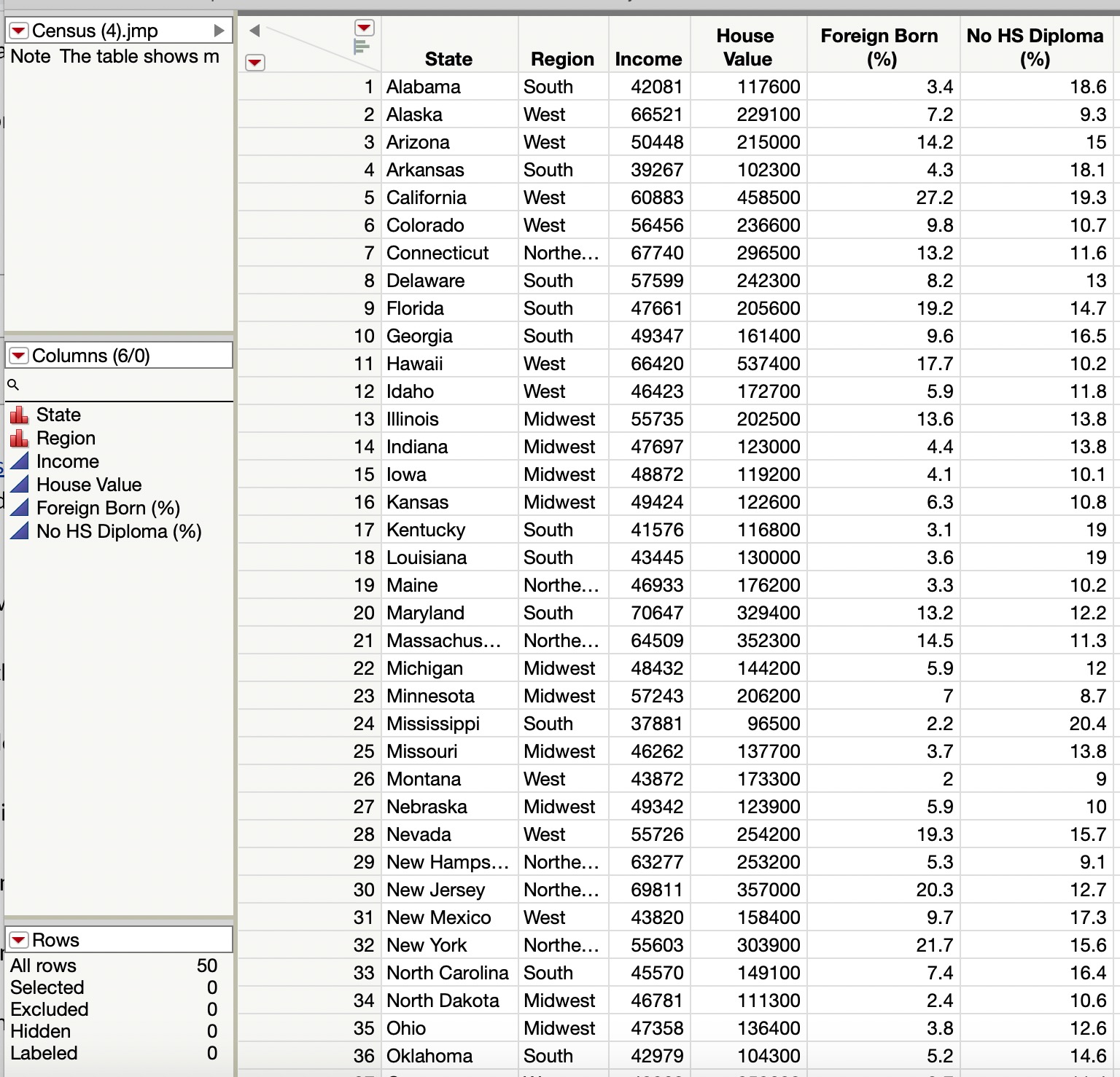 asked to analyze if a state's median household income is dependent on