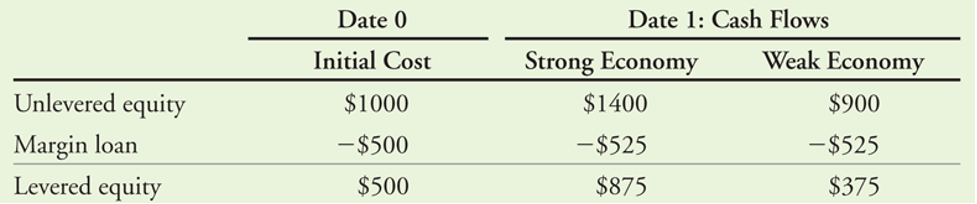 Explain how the following table (TABLE 14.6) can prove MM Proposition