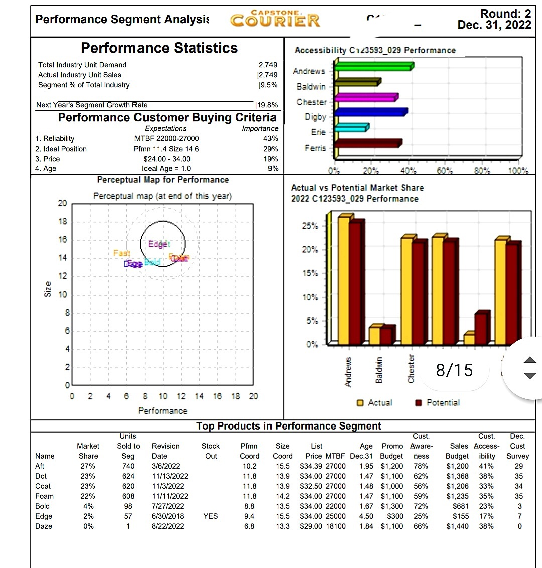 need help in decision strategy- broad differentiator need decisions for r and