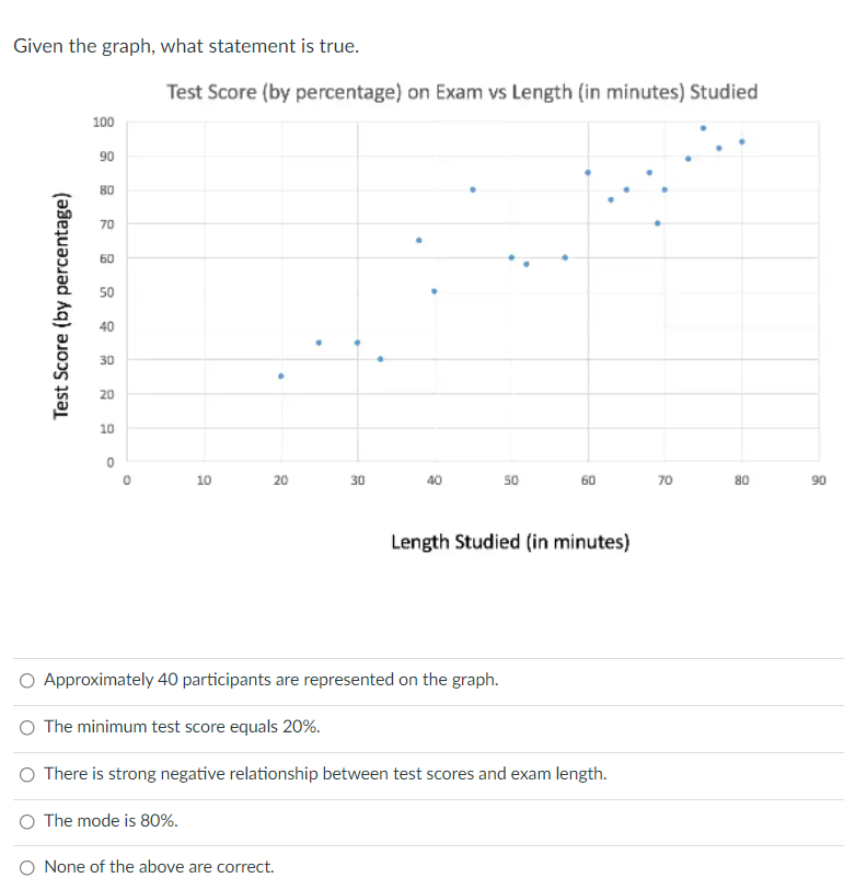  Given the graph, what statement is true. Test Score {by percentage}