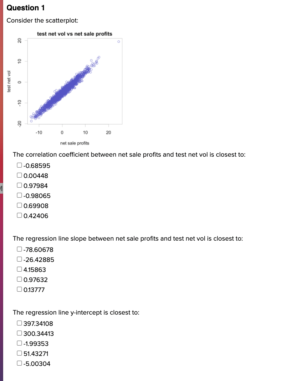  Question 1 Consider the scatterplot: test not vol vs not sale