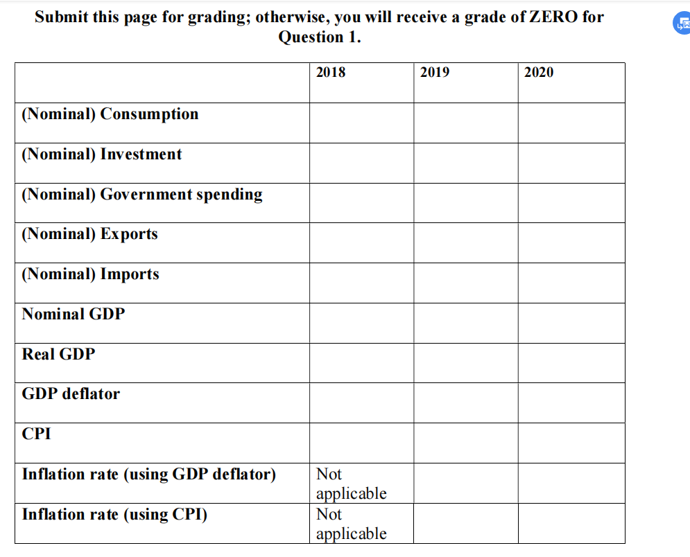 Nominal GDP Real GDP GDP deflator CPI Inflation rate (using GDP deflator)