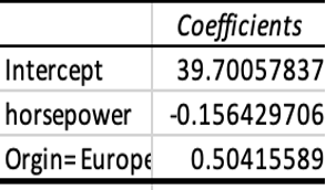 Interpret the model coefficients for the following variables - origin =