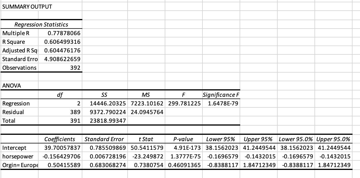 2 (i.e. Europe), and horsepower. (15 points) Coefficients Intercept 39.70057837 horsepower -0.156429706