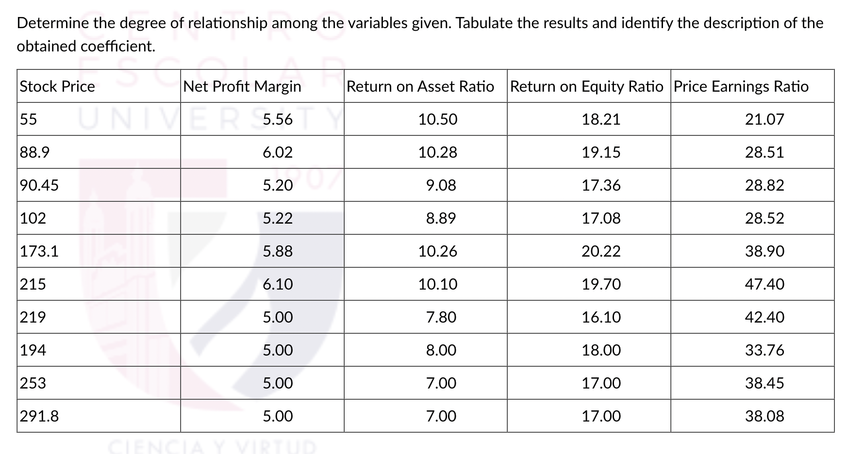 the degree of relationship among the variables given. Tabulate the results and